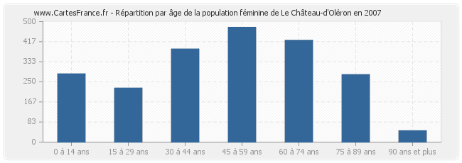 Répartition par âge de la population féminine de Le Château-d'Oléron en 2007